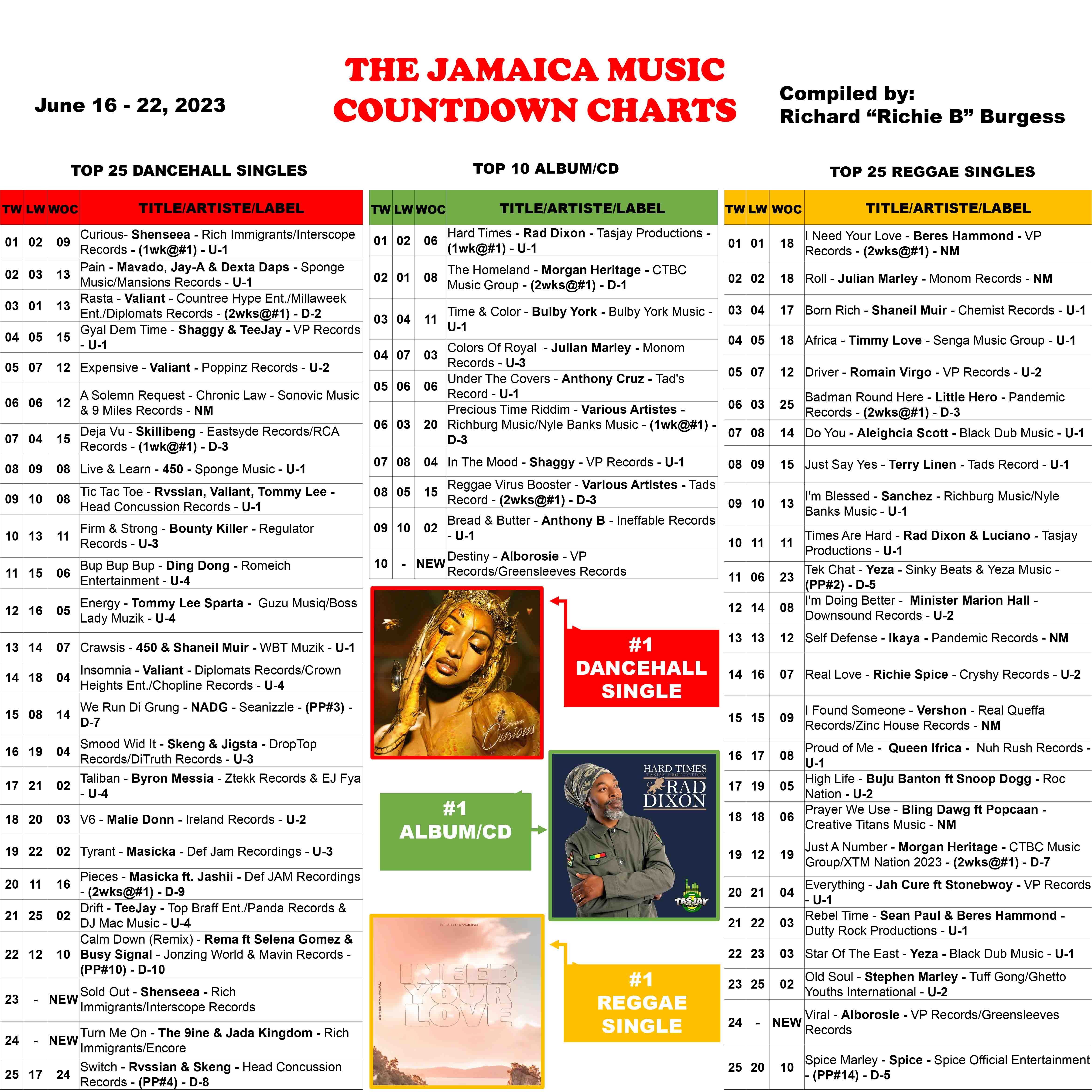 The Jamaica Music Countdown Charts compile the top Dancehall and Reggae songs in Jamaica on a weekly basis.